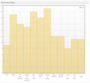 Статистика по индексу для разных сайтов