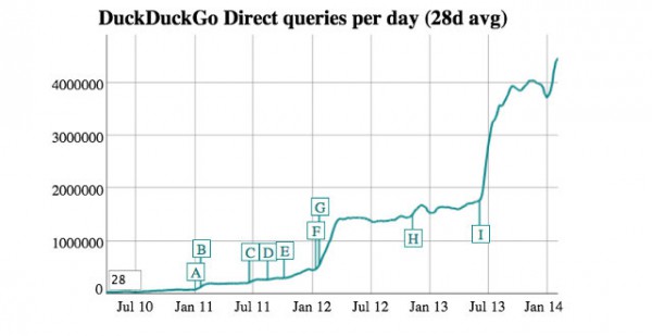 duck-duck-go-chart