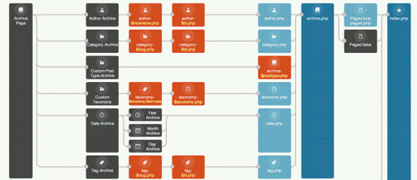 template-hierarchy