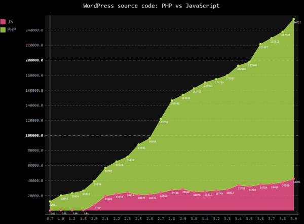 PHPvsJavascriptInWordPressCodeOverTime