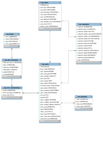 working-with-data-in-wordpress-posts-table-and-related-tables