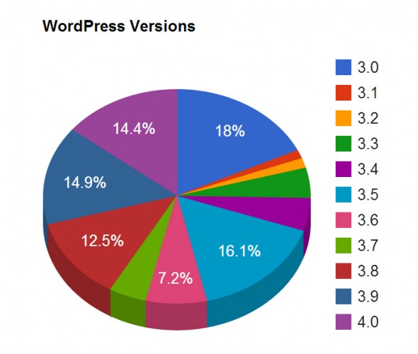 wp-versions