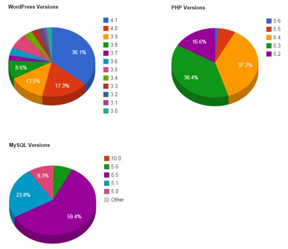 wordpress-stats