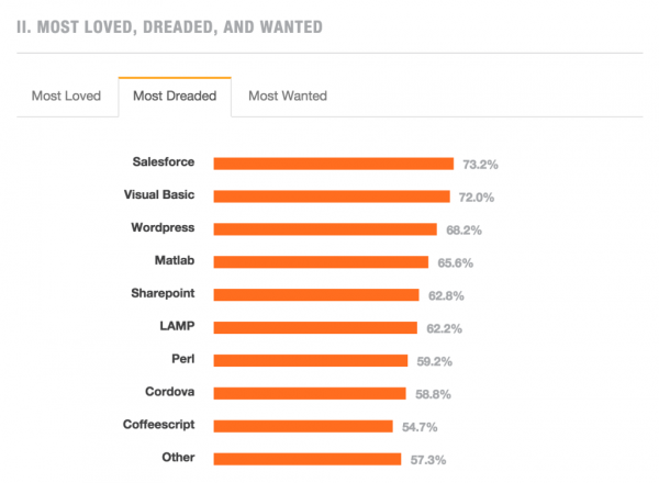 most-dreaded