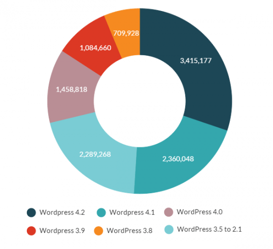 wordpress-versions