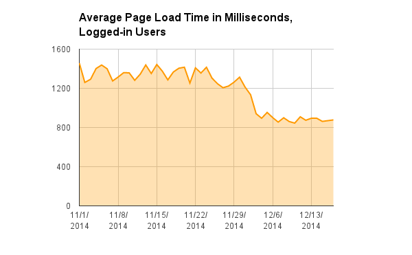 HHVM-average-page-load-time