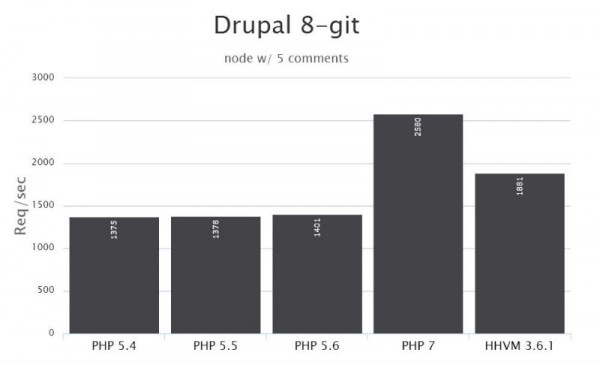 PHP-7-as-a-clear-winner-over-HHVM