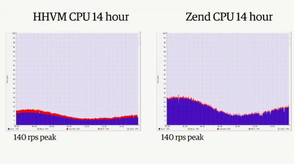 hhvm-and-php-cpu-usage