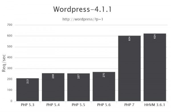 hhvm-php7-benchmark