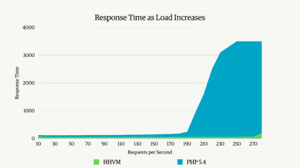 hhvm-response-time-load-increase