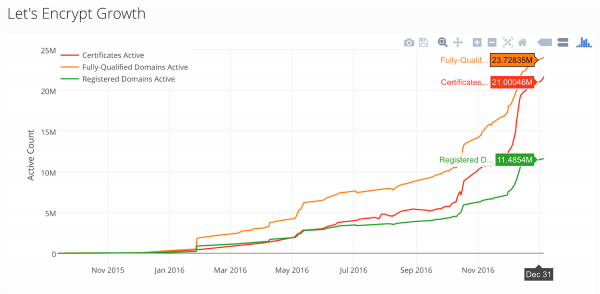 lets-encrypt-2016